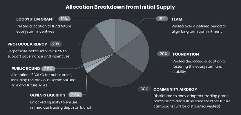 Allocation Breakdown