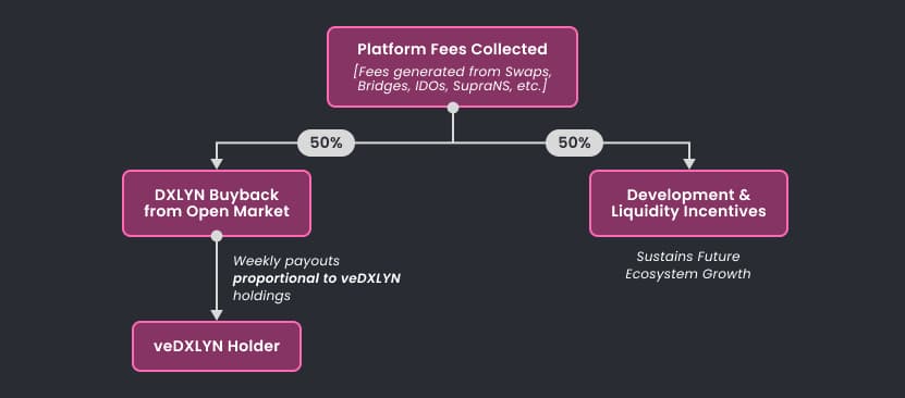 Fee Distribution Mechanism